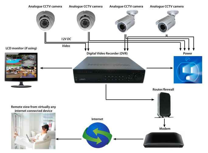 Cara Kerja CCTV